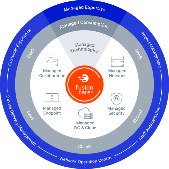 FusionCare IT Managed Services Diagram